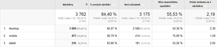 Statistiky google Analytics
